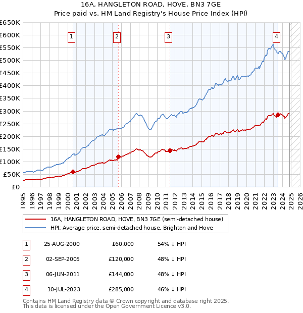 16A, HANGLETON ROAD, HOVE, BN3 7GE: Price paid vs HM Land Registry's House Price Index