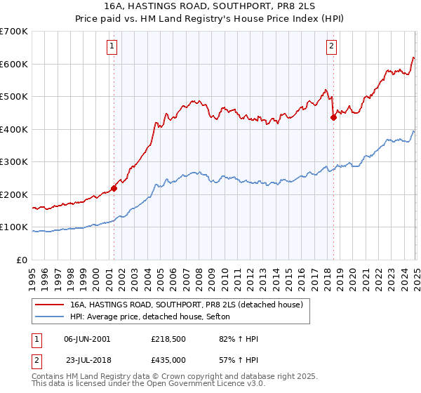 16A, HASTINGS ROAD, SOUTHPORT, PR8 2LS: Price paid vs HM Land Registry's House Price Index