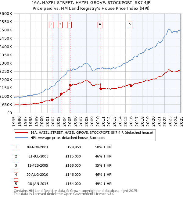 16A, HAZEL STREET, HAZEL GROVE, STOCKPORT, SK7 4JR: Price paid vs HM Land Registry's House Price Index