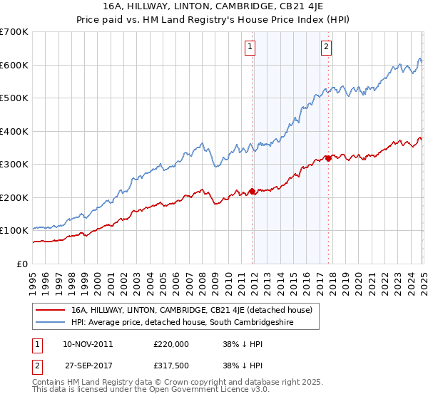 16A, HILLWAY, LINTON, CAMBRIDGE, CB21 4JE: Price paid vs HM Land Registry's House Price Index