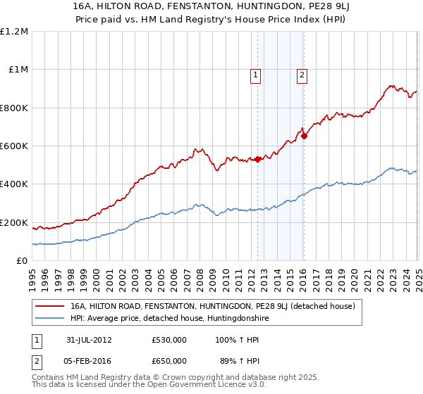 16A, HILTON ROAD, FENSTANTON, HUNTINGDON, PE28 9LJ: Price paid vs HM Land Registry's House Price Index