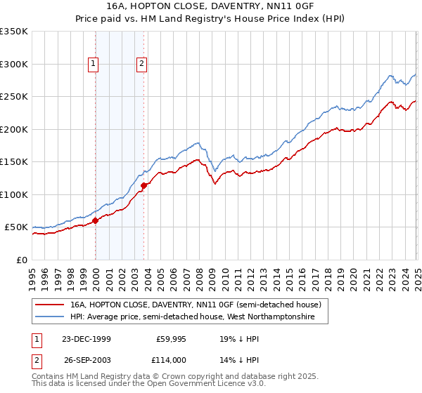 16A, HOPTON CLOSE, DAVENTRY, NN11 0GF: Price paid vs HM Land Registry's House Price Index