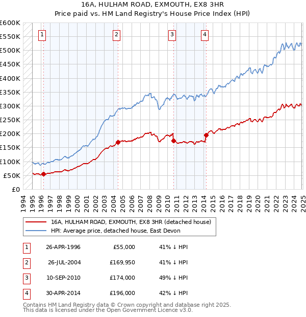 16A, HULHAM ROAD, EXMOUTH, EX8 3HR: Price paid vs HM Land Registry's House Price Index