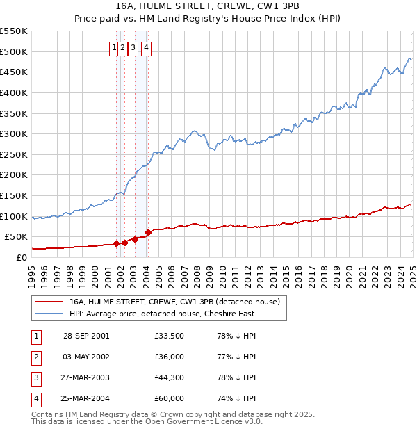 16A, HULME STREET, CREWE, CW1 3PB: Price paid vs HM Land Registry's House Price Index