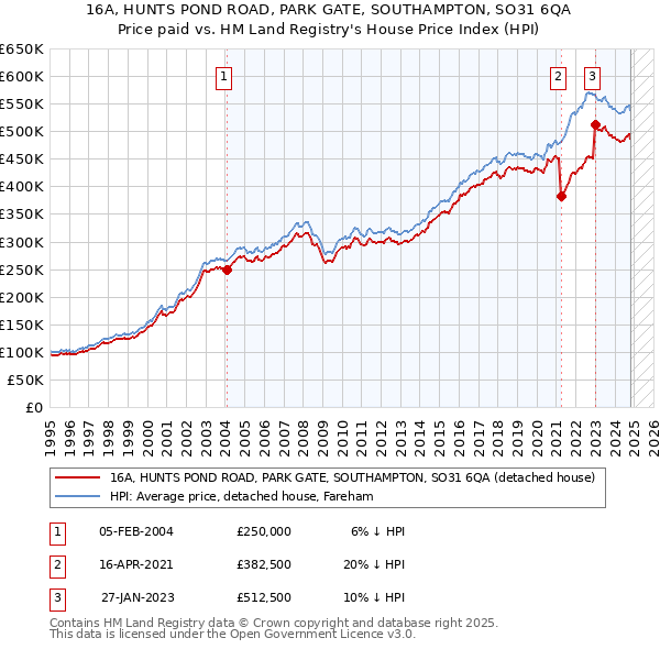 16A, HUNTS POND ROAD, PARK GATE, SOUTHAMPTON, SO31 6QA: Price paid vs HM Land Registry's House Price Index