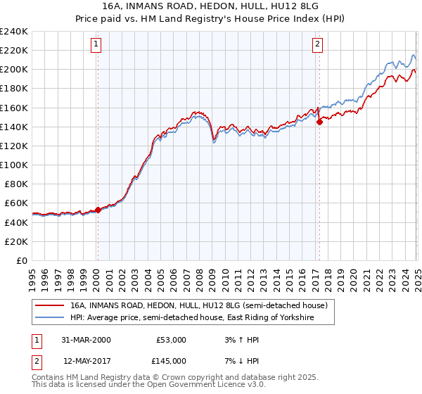 16A, INMANS ROAD, HEDON, HULL, HU12 8LG: Price paid vs HM Land Registry's House Price Index