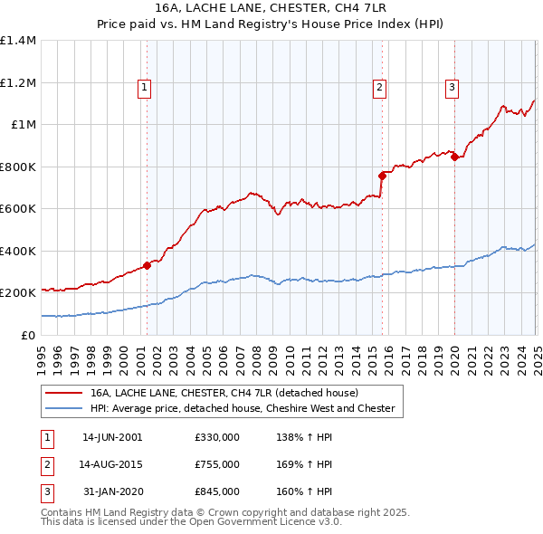 16A, LACHE LANE, CHESTER, CH4 7LR: Price paid vs HM Land Registry's House Price Index