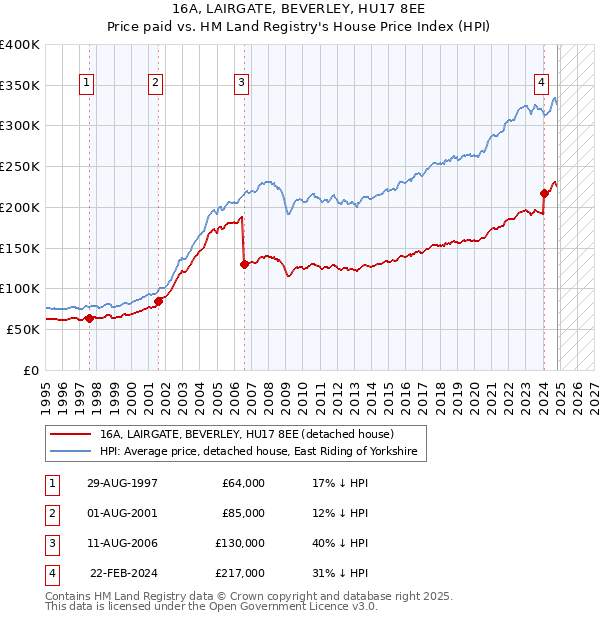 16A, LAIRGATE, BEVERLEY, HU17 8EE: Price paid vs HM Land Registry's House Price Index