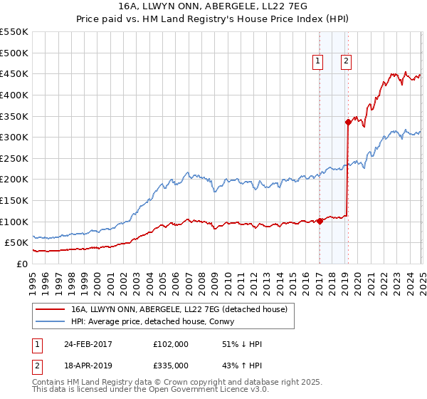 16A, LLWYN ONN, ABERGELE, LL22 7EG: Price paid vs HM Land Registry's House Price Index