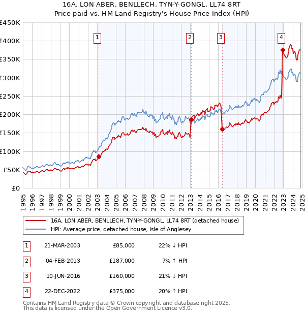 16A, LON ABER, BENLLECH, TYN-Y-GONGL, LL74 8RT: Price paid vs HM Land Registry's House Price Index