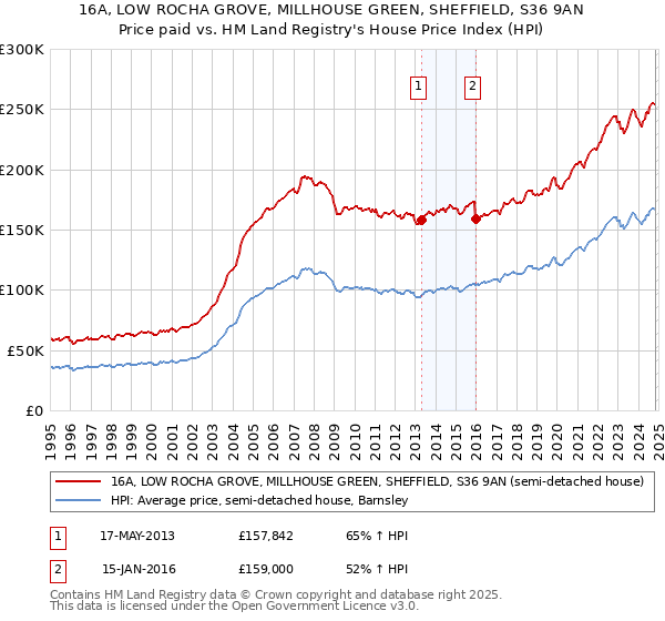 16A, LOW ROCHA GROVE, MILLHOUSE GREEN, SHEFFIELD, S36 9AN: Price paid vs HM Land Registry's House Price Index