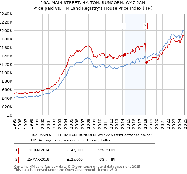 16A, MAIN STREET, HALTON, RUNCORN, WA7 2AN: Price paid vs HM Land Registry's House Price Index