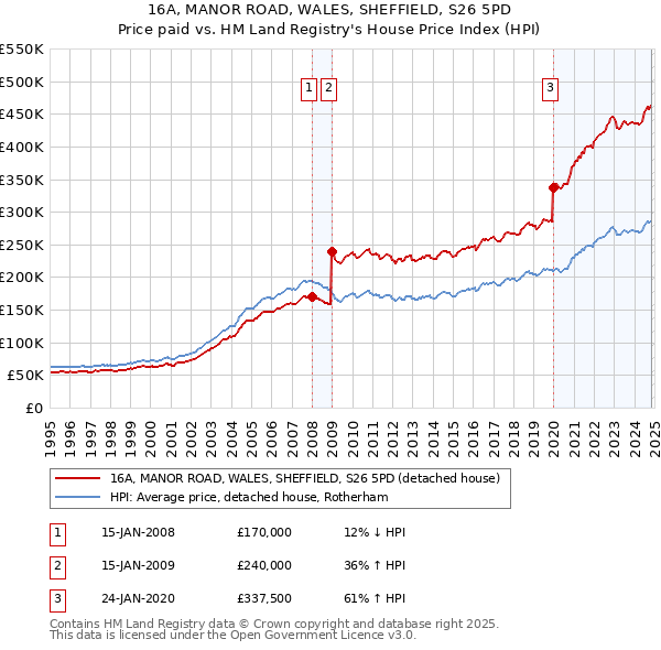 16A, MANOR ROAD, WALES, SHEFFIELD, S26 5PD: Price paid vs HM Land Registry's House Price Index