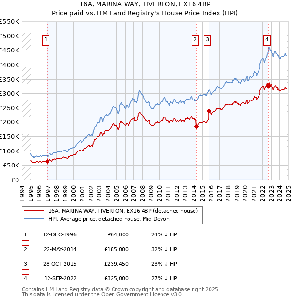 16A, MARINA WAY, TIVERTON, EX16 4BP: Price paid vs HM Land Registry's House Price Index