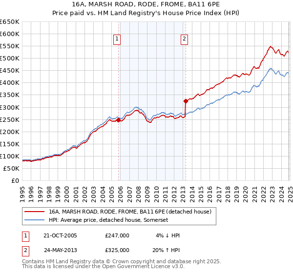 16A, MARSH ROAD, RODE, FROME, BA11 6PE: Price paid vs HM Land Registry's House Price Index