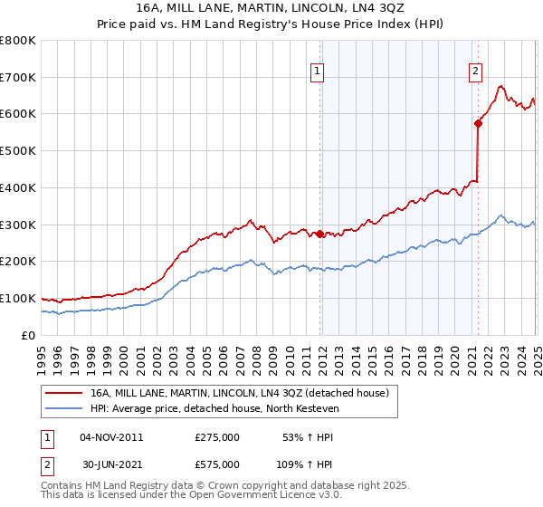 16A, MILL LANE, MARTIN, LINCOLN, LN4 3QZ: Price paid vs HM Land Registry's House Price Index