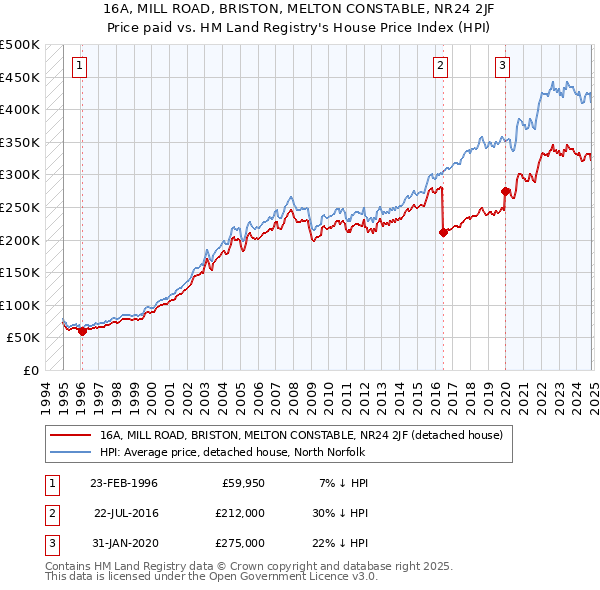 16A, MILL ROAD, BRISTON, MELTON CONSTABLE, NR24 2JF: Price paid vs HM Land Registry's House Price Index