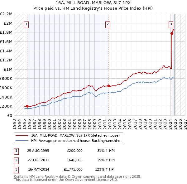 16A, MILL ROAD, MARLOW, SL7 1PX: Price paid vs HM Land Registry's House Price Index