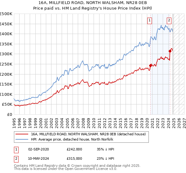 16A, MILLFIELD ROAD, NORTH WALSHAM, NR28 0EB: Price paid vs HM Land Registry's House Price Index