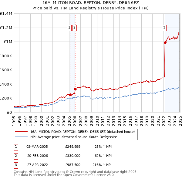 16A, MILTON ROAD, REPTON, DERBY, DE65 6FZ: Price paid vs HM Land Registry's House Price Index