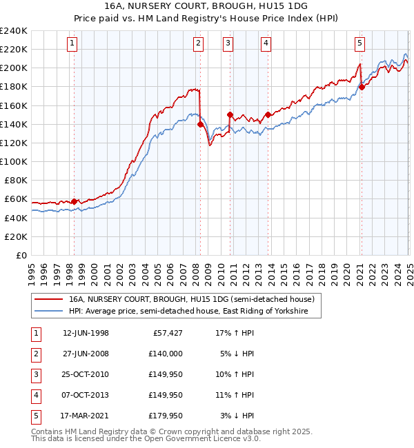 16A, NURSERY COURT, BROUGH, HU15 1DG: Price paid vs HM Land Registry's House Price Index