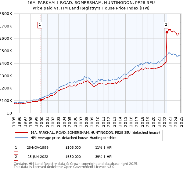 16A, PARKHALL ROAD, SOMERSHAM, HUNTINGDON, PE28 3EU: Price paid vs HM Land Registry's House Price Index