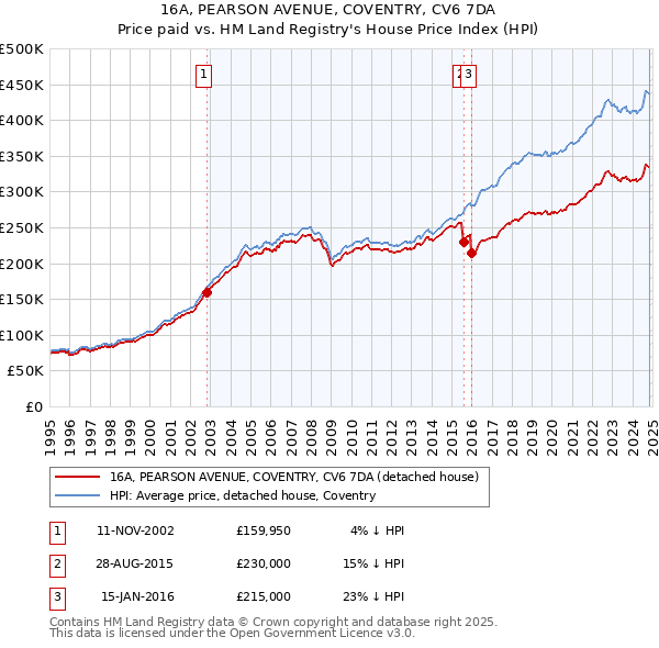 16A, PEARSON AVENUE, COVENTRY, CV6 7DA: Price paid vs HM Land Registry's House Price Index