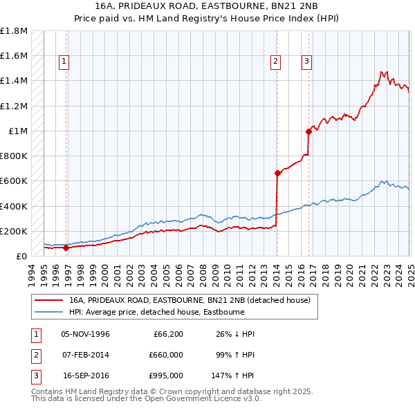 16A, PRIDEAUX ROAD, EASTBOURNE, BN21 2NB: Price paid vs HM Land Registry's House Price Index