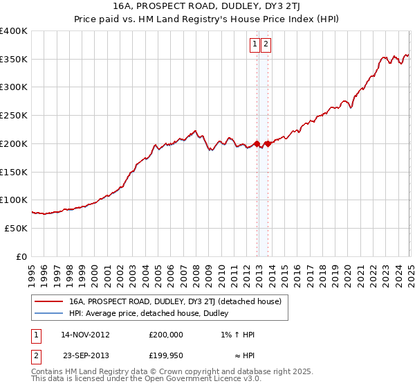 16A, PROSPECT ROAD, DUDLEY, DY3 2TJ: Price paid vs HM Land Registry's House Price Index