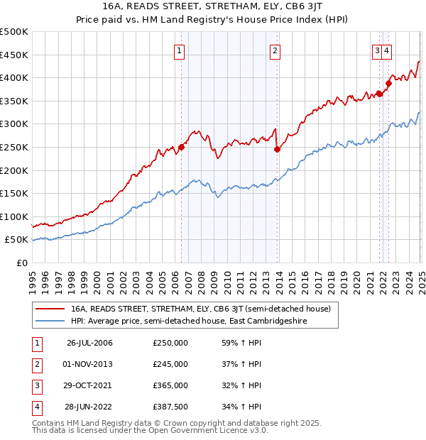 16A, READS STREET, STRETHAM, ELY, CB6 3JT: Price paid vs HM Land Registry's House Price Index