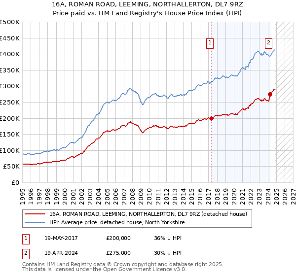 16A, ROMAN ROAD, LEEMING, NORTHALLERTON, DL7 9RZ: Price paid vs HM Land Registry's House Price Index