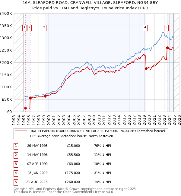 16A, SLEAFORD ROAD, CRANWELL VILLAGE, SLEAFORD, NG34 8BY: Price paid vs HM Land Registry's House Price Index