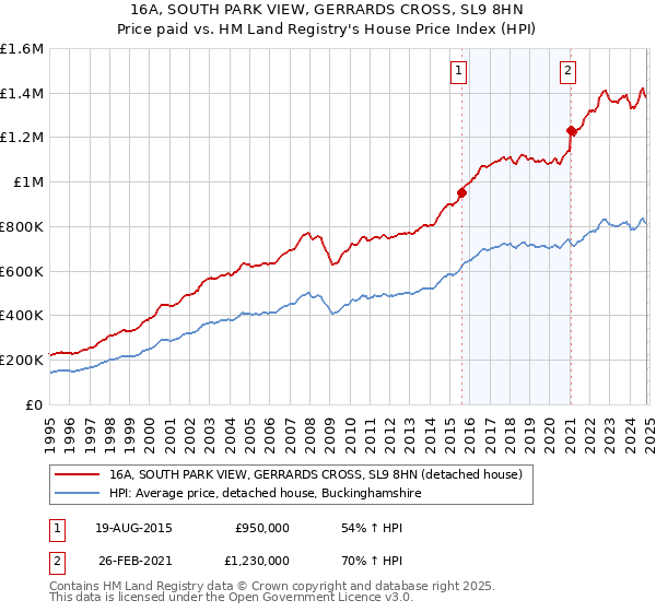 16A, SOUTH PARK VIEW, GERRARDS CROSS, SL9 8HN: Price paid vs HM Land Registry's House Price Index