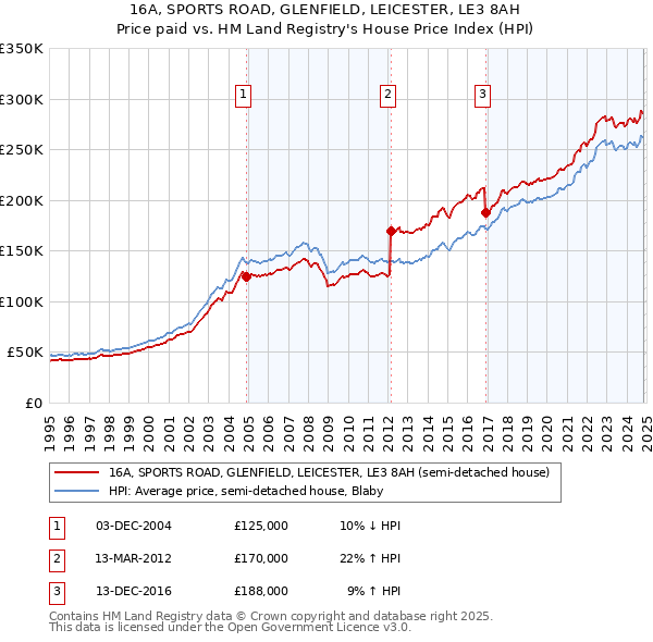 16A, SPORTS ROAD, GLENFIELD, LEICESTER, LE3 8AH: Price paid vs HM Land Registry's House Price Index