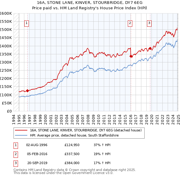 16A, STONE LANE, KINVER, STOURBRIDGE, DY7 6EG: Price paid vs HM Land Registry's House Price Index