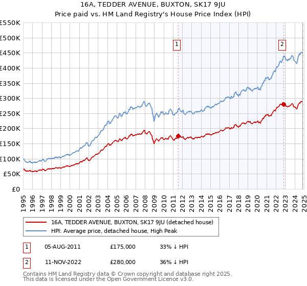 16A, TEDDER AVENUE, BUXTON, SK17 9JU: Price paid vs HM Land Registry's House Price Index