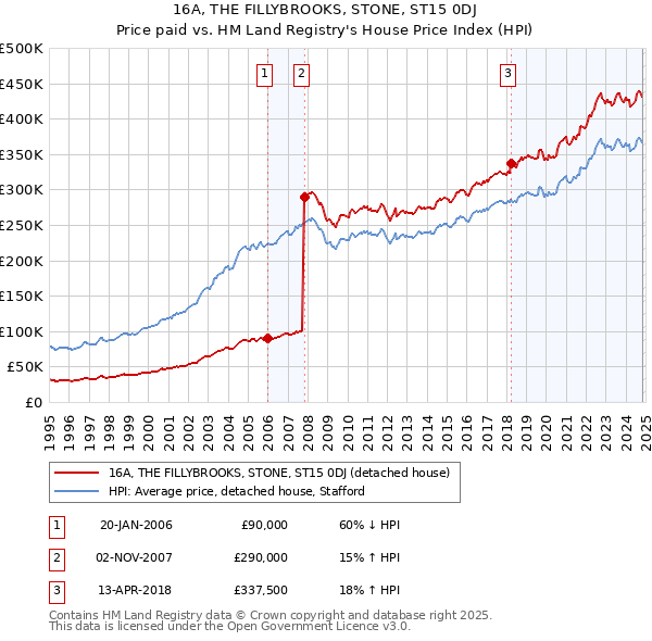 16A, THE FILLYBROOKS, STONE, ST15 0DJ: Price paid vs HM Land Registry's House Price Index