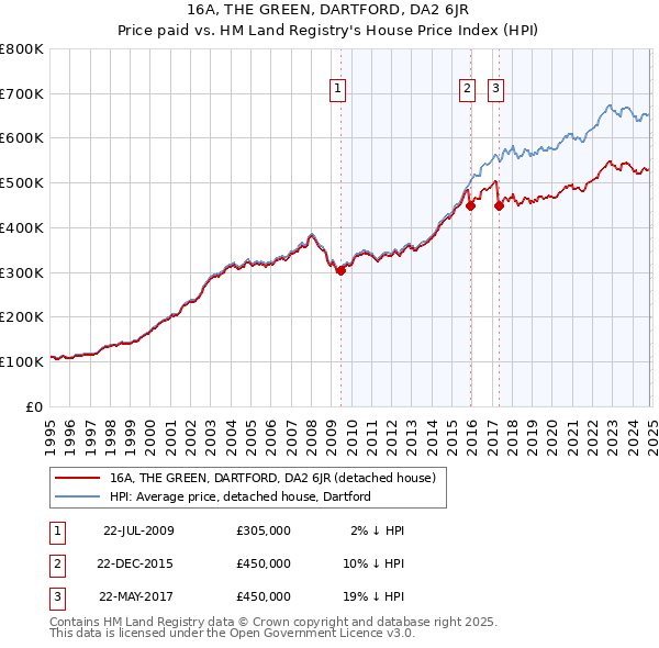 16A, THE GREEN, DARTFORD, DA2 6JR: Price paid vs HM Land Registry's House Price Index