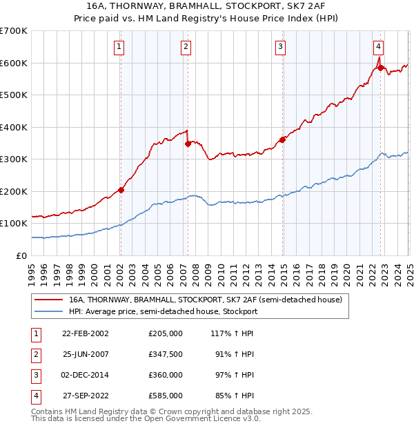 16A, THORNWAY, BRAMHALL, STOCKPORT, SK7 2AF: Price paid vs HM Land Registry's House Price Index