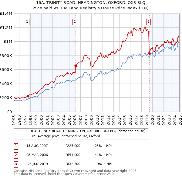 16A, TRINITY ROAD, HEADINGTON, OXFORD, OX3 8LQ: Price paid vs HM Land Registry's House Price Index