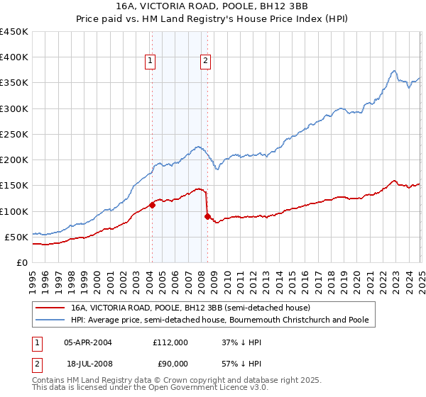 16A, VICTORIA ROAD, POOLE, BH12 3BB: Price paid vs HM Land Registry's House Price Index