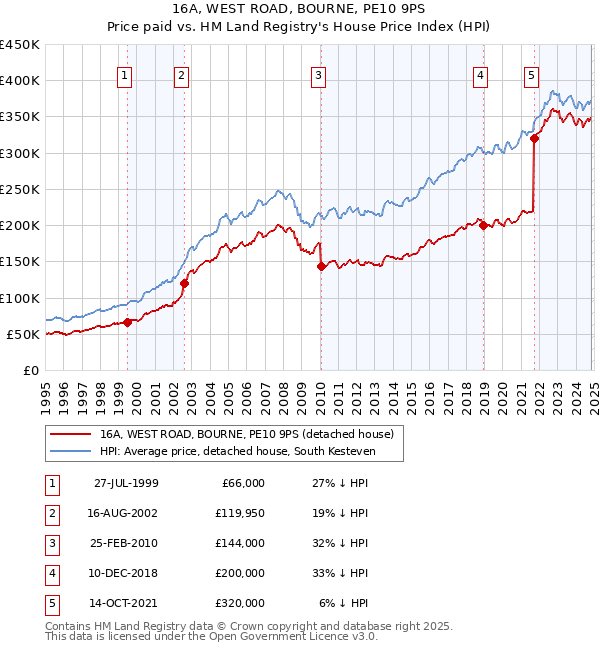 16A, WEST ROAD, BOURNE, PE10 9PS: Price paid vs HM Land Registry's House Price Index