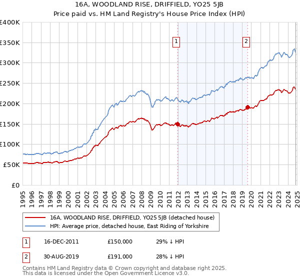 16A, WOODLAND RISE, DRIFFIELD, YO25 5JB: Price paid vs HM Land Registry's House Price Index