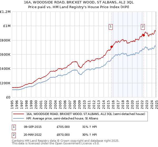 16A, WOODSIDE ROAD, BRICKET WOOD, ST ALBANS, AL2 3QL: Price paid vs HM Land Registry's House Price Index