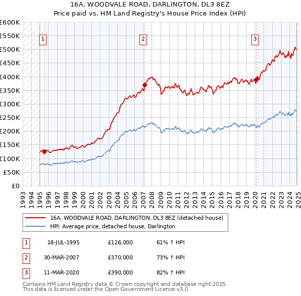 16A, WOODVALE ROAD, DARLINGTON, DL3 8EZ: Price paid vs HM Land Registry's House Price Index