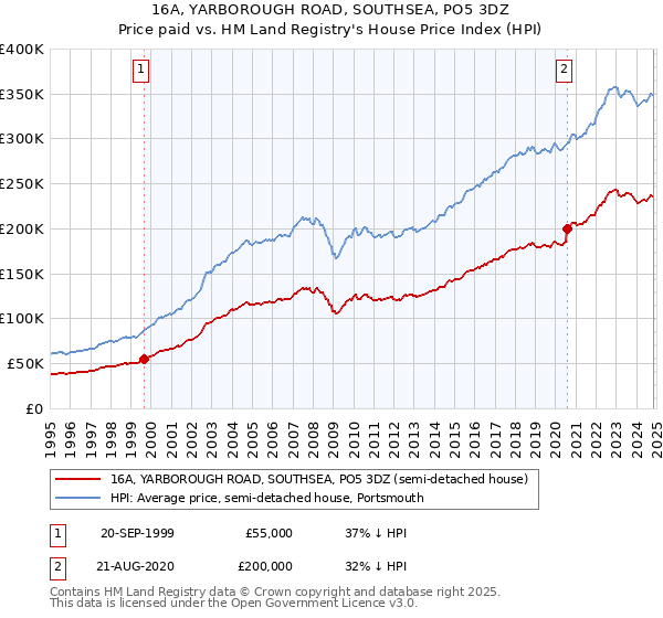 16A, YARBOROUGH ROAD, SOUTHSEA, PO5 3DZ: Price paid vs HM Land Registry's House Price Index