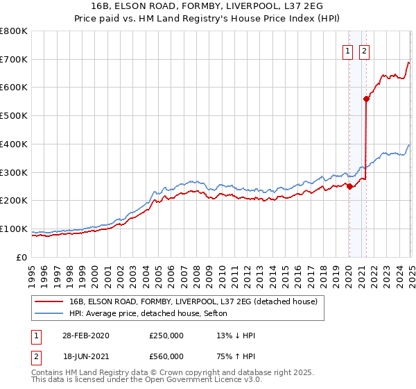 16B, ELSON ROAD, FORMBY, LIVERPOOL, L37 2EG: Price paid vs HM Land Registry's House Price Index