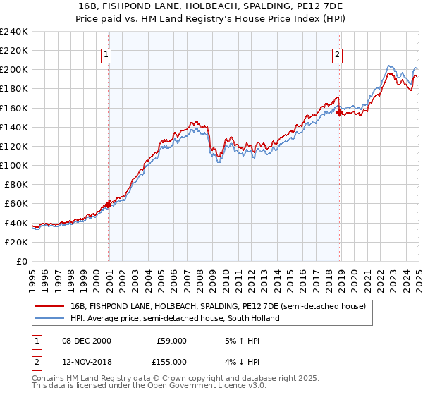 16B, FISHPOND LANE, HOLBEACH, SPALDING, PE12 7DE: Price paid vs HM Land Registry's House Price Index