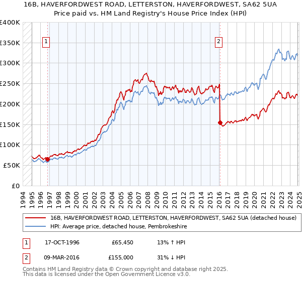 16B, HAVERFORDWEST ROAD, LETTERSTON, HAVERFORDWEST, SA62 5UA: Price paid vs HM Land Registry's House Price Index