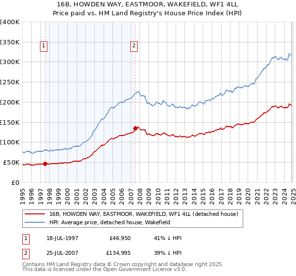 16B, HOWDEN WAY, EASTMOOR, WAKEFIELD, WF1 4LL: Price paid vs HM Land Registry's House Price Index